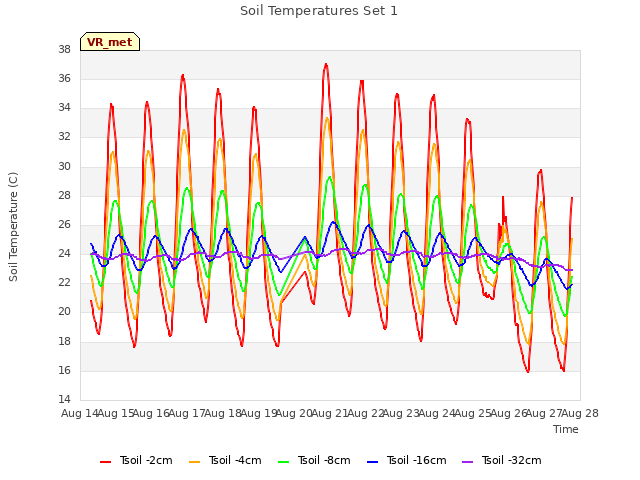 plot of Soil Temperatures Set 1