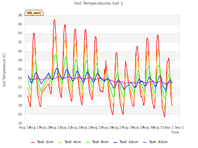 plot of Soil Temperatures Set 1