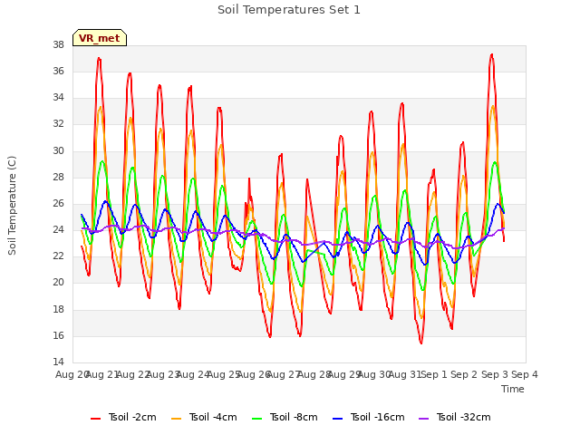 plot of Soil Temperatures Set 1