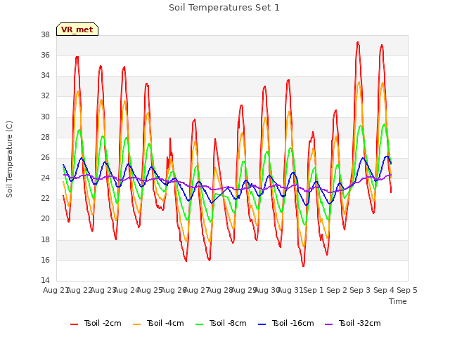 plot of Soil Temperatures Set 1