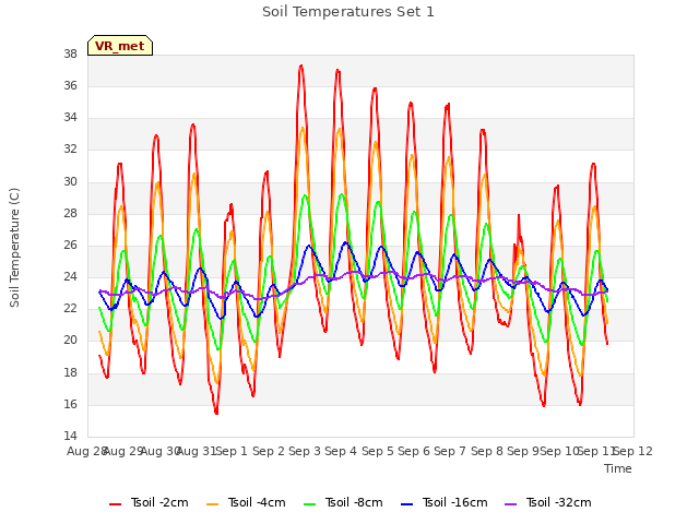 plot of Soil Temperatures Set 1