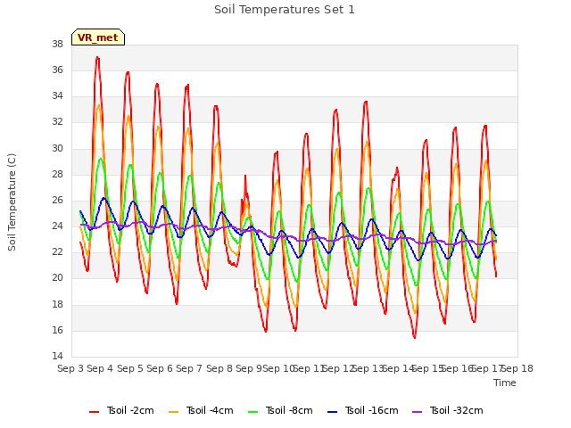 plot of Soil Temperatures Set 1