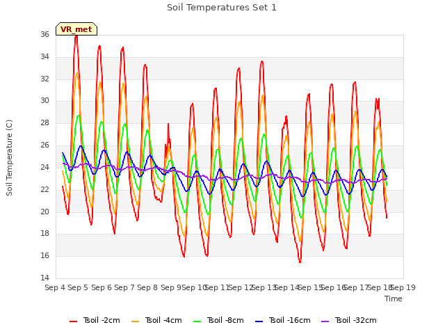 plot of Soil Temperatures Set 1