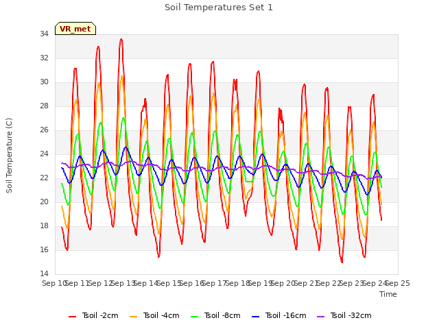 plot of Soil Temperatures Set 1