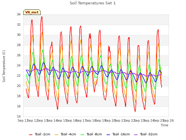 plot of Soil Temperatures Set 1