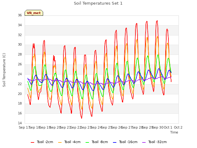 plot of Soil Temperatures Set 1