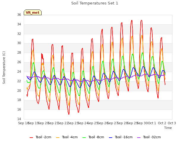 plot of Soil Temperatures Set 1