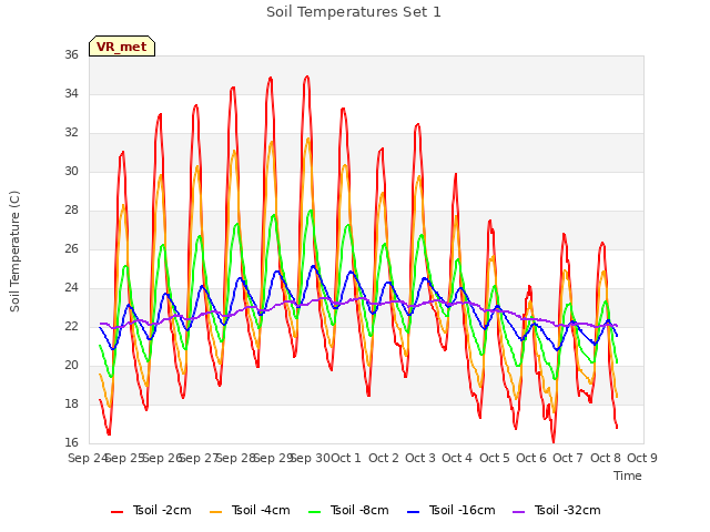 plot of Soil Temperatures Set 1