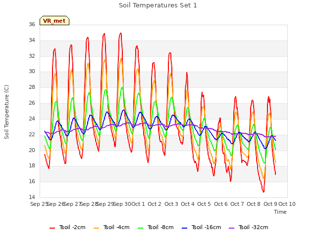 plot of Soil Temperatures Set 1