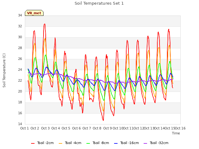 plot of Soil Temperatures Set 1