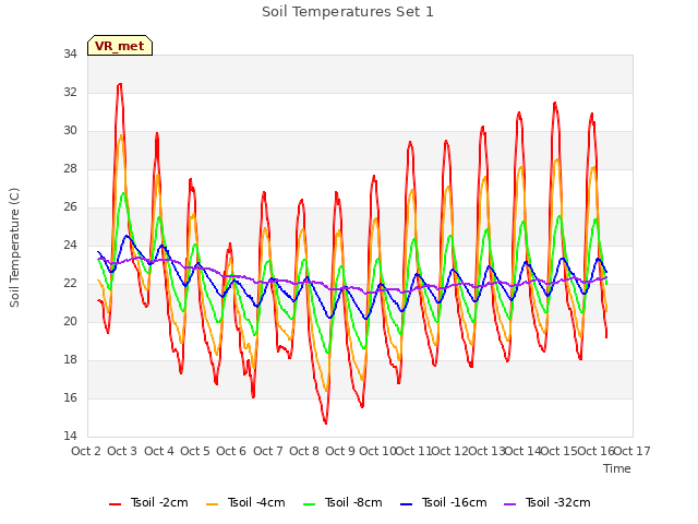 plot of Soil Temperatures Set 1