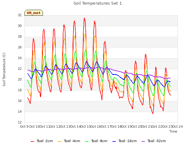 plot of Soil Temperatures Set 1