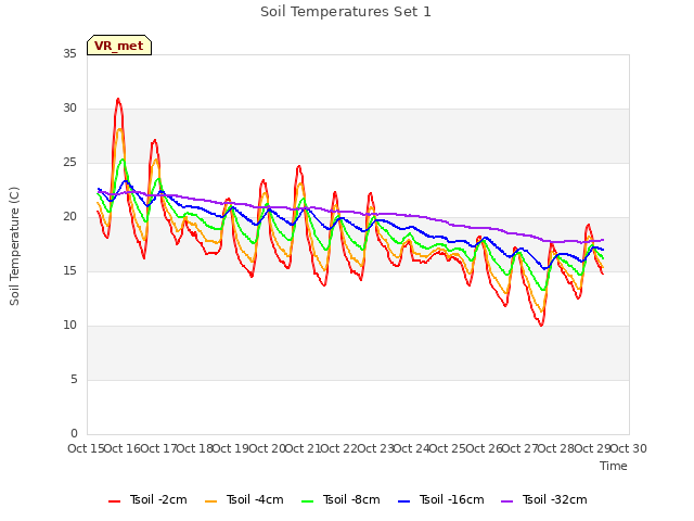 plot of Soil Temperatures Set 1