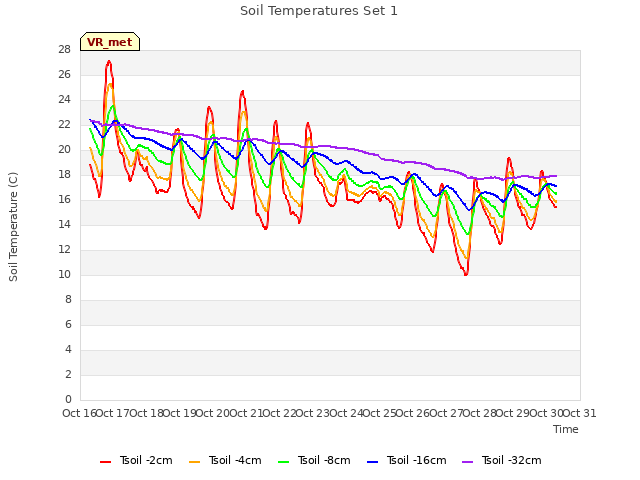 plot of Soil Temperatures Set 1