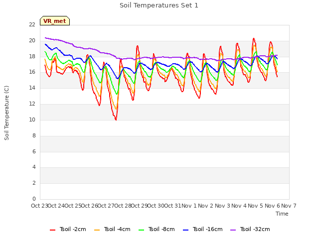 plot of Soil Temperatures Set 1