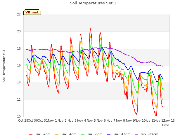 plot of Soil Temperatures Set 1