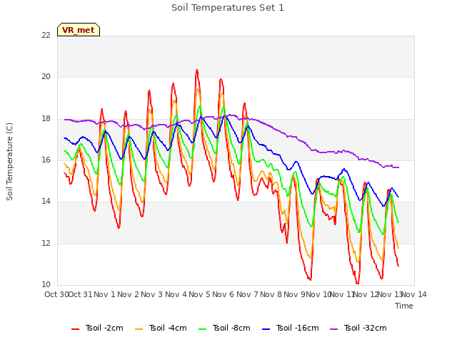 plot of Soil Temperatures Set 1