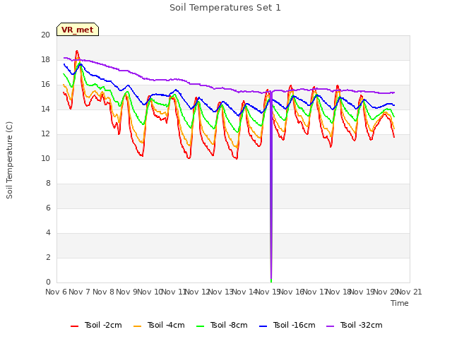 plot of Soil Temperatures Set 1