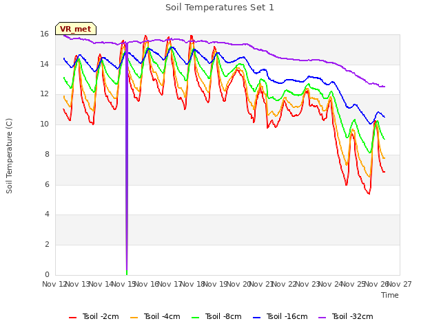 plot of Soil Temperatures Set 1