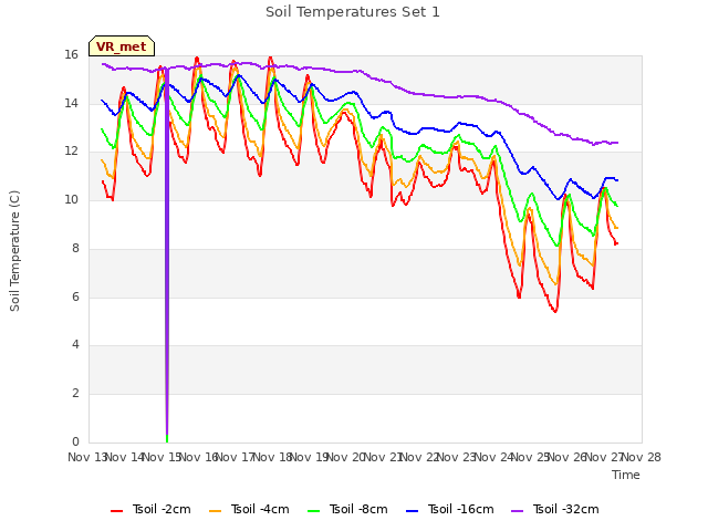 plot of Soil Temperatures Set 1