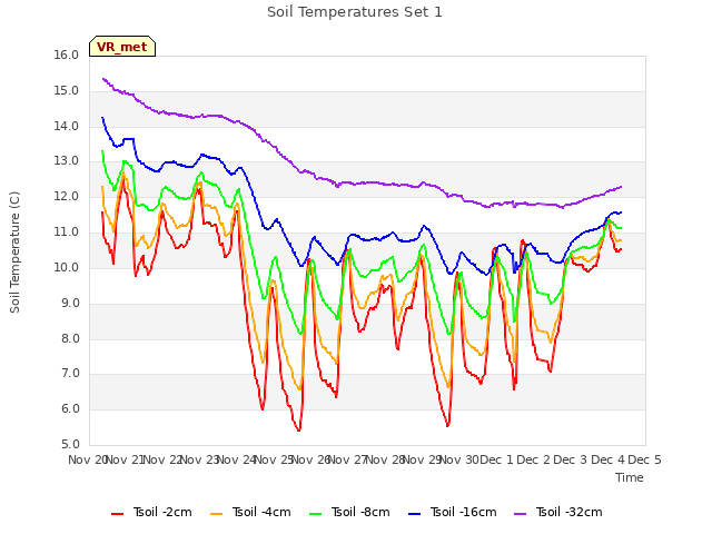 plot of Soil Temperatures Set 1