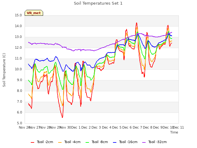 plot of Soil Temperatures Set 1