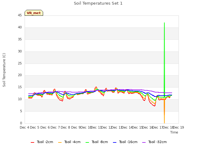 plot of Soil Temperatures Set 1