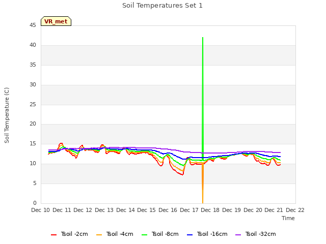 plot of Soil Temperatures Set 1