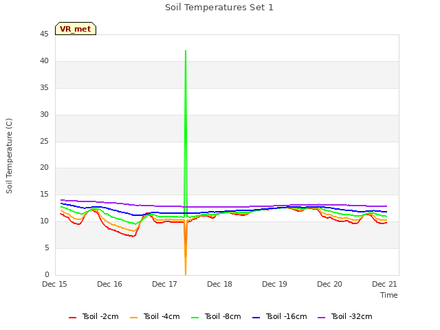 plot of Soil Temperatures Set 1