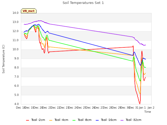 plot of Soil Temperatures Set 1