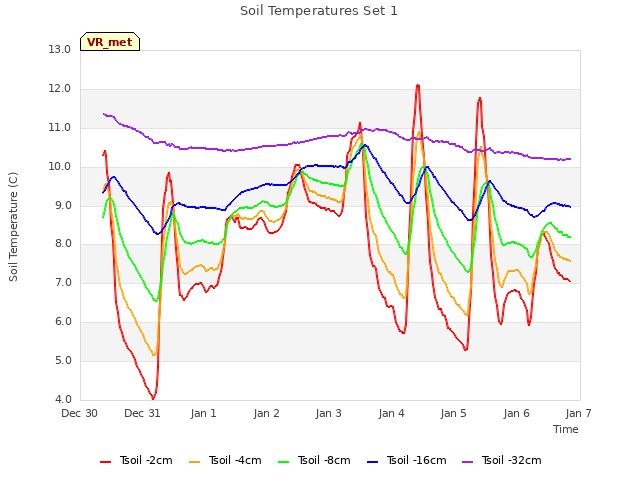 plot of Soil Temperatures Set 1