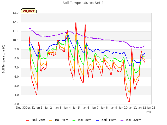 plot of Soil Temperatures Set 1