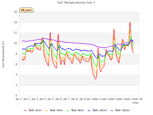 plot of Soil Temperatures Set 1