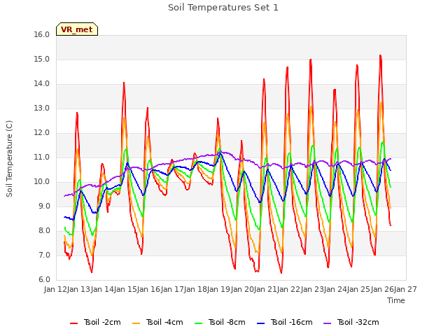 plot of Soil Temperatures Set 1