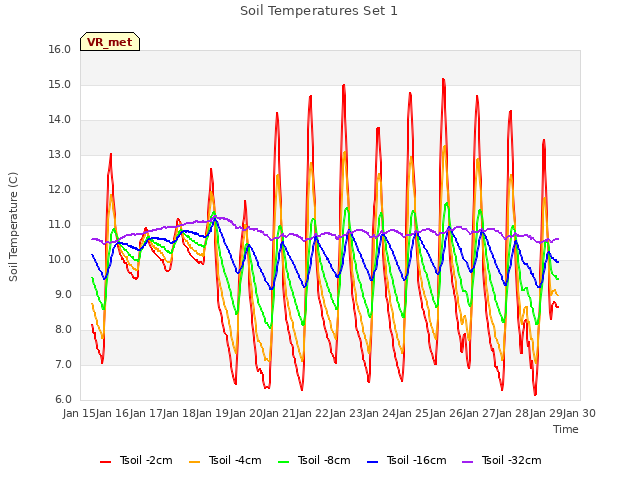 plot of Soil Temperatures Set 1