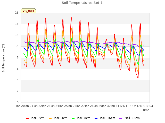plot of Soil Temperatures Set 1