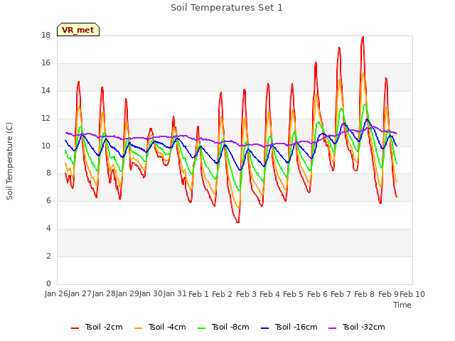 plot of Soil Temperatures Set 1