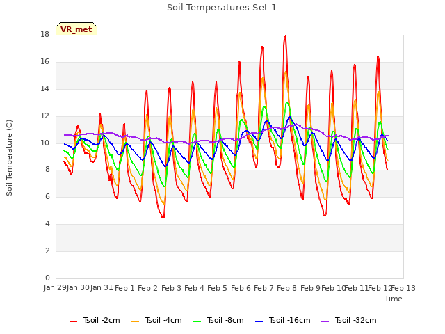 plot of Soil Temperatures Set 1