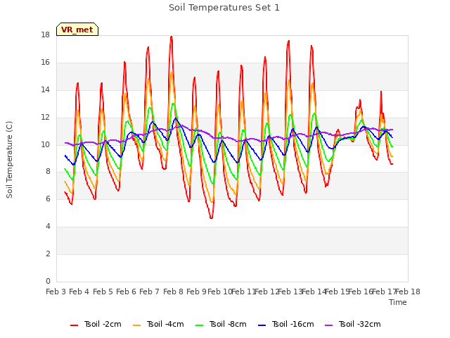 plot of Soil Temperatures Set 1