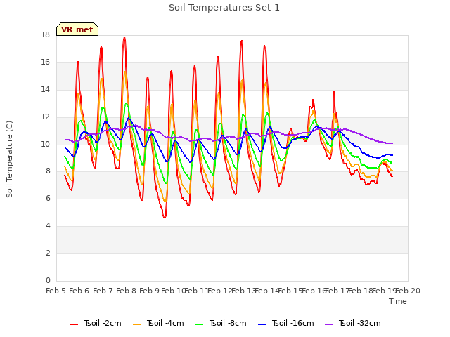 plot of Soil Temperatures Set 1