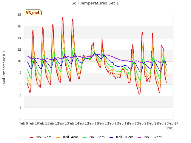 plot of Soil Temperatures Set 1