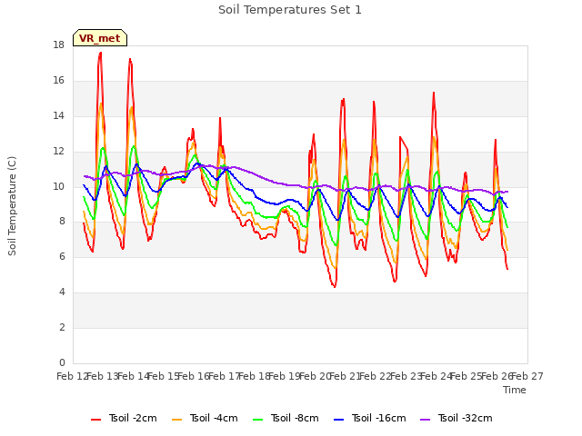 plot of Soil Temperatures Set 1