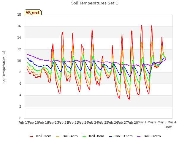 plot of Soil Temperatures Set 1