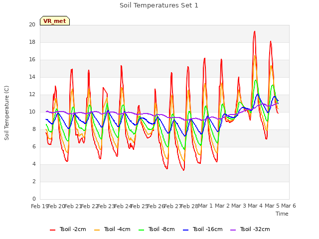 plot of Soil Temperatures Set 1