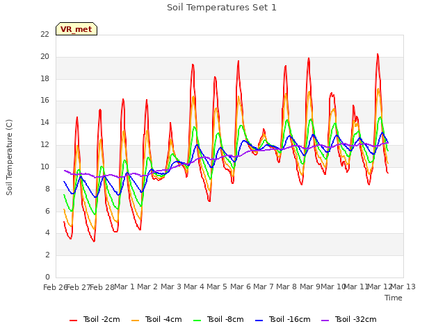 plot of Soil Temperatures Set 1