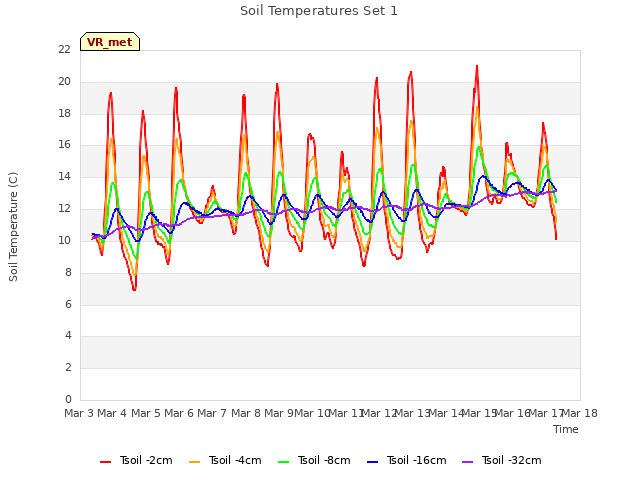 plot of Soil Temperatures Set 1