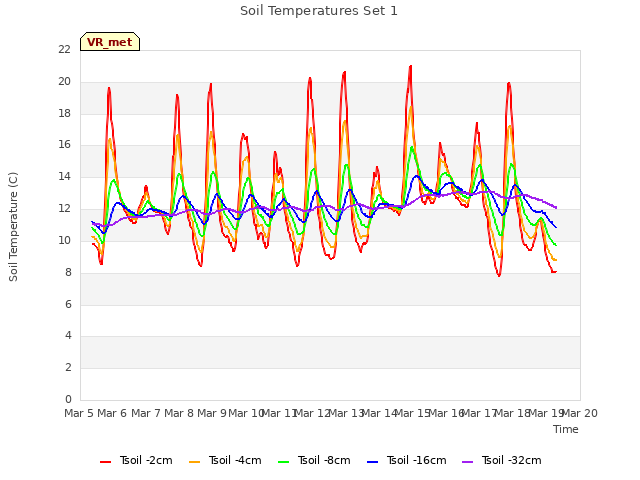 plot of Soil Temperatures Set 1