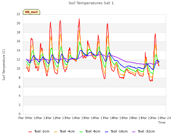 plot of Soil Temperatures Set 1