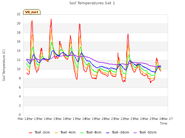 plot of Soil Temperatures Set 1