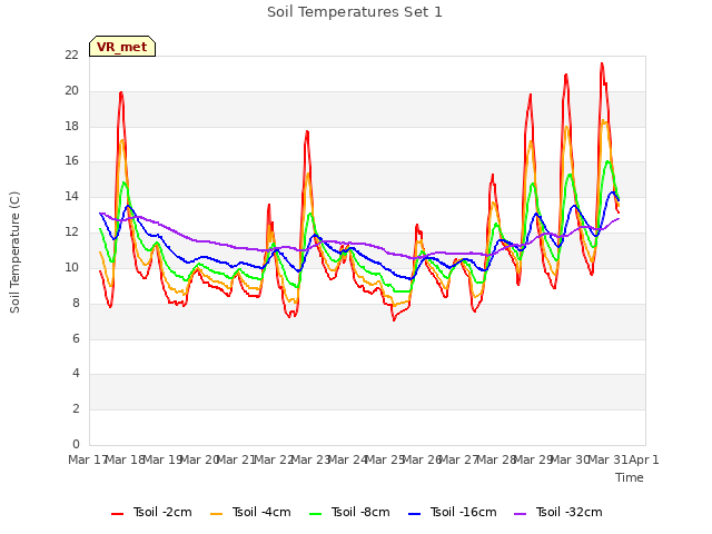 plot of Soil Temperatures Set 1